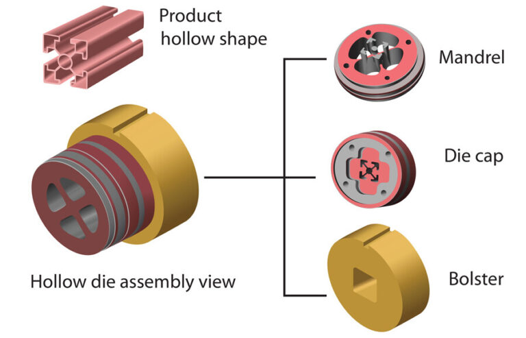 Aluminum Extrusion Manufacturing 101: Understanding Extrusion Die Types ...